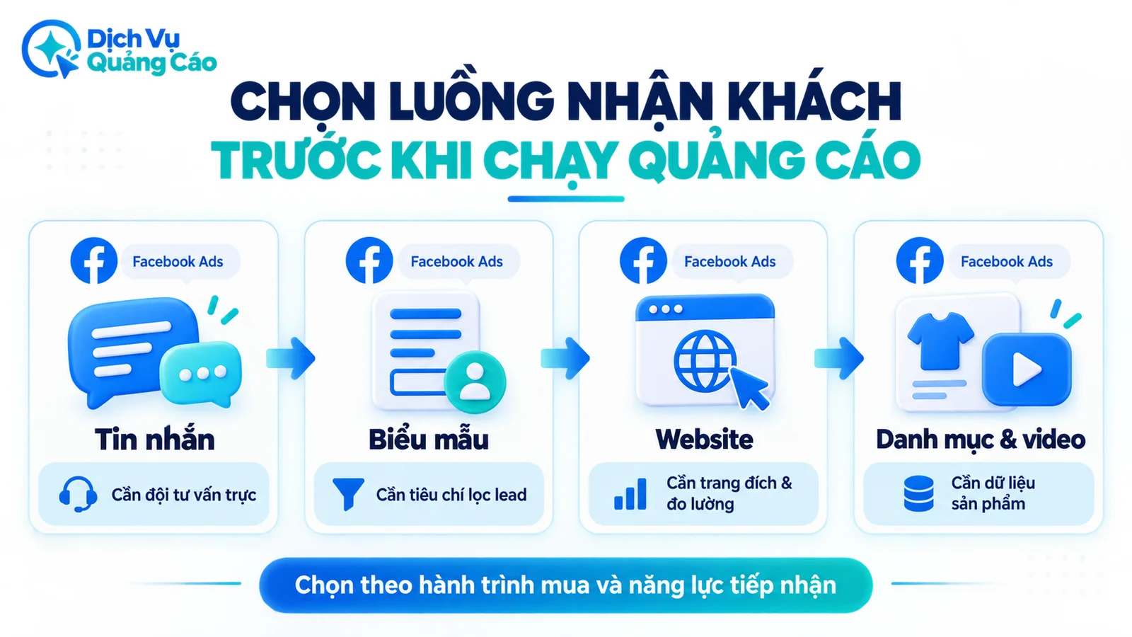 Bốn luồng nhận khách từ quảng cáo Facebook gồm tin nhắn biểu mẫu website và danh mục video