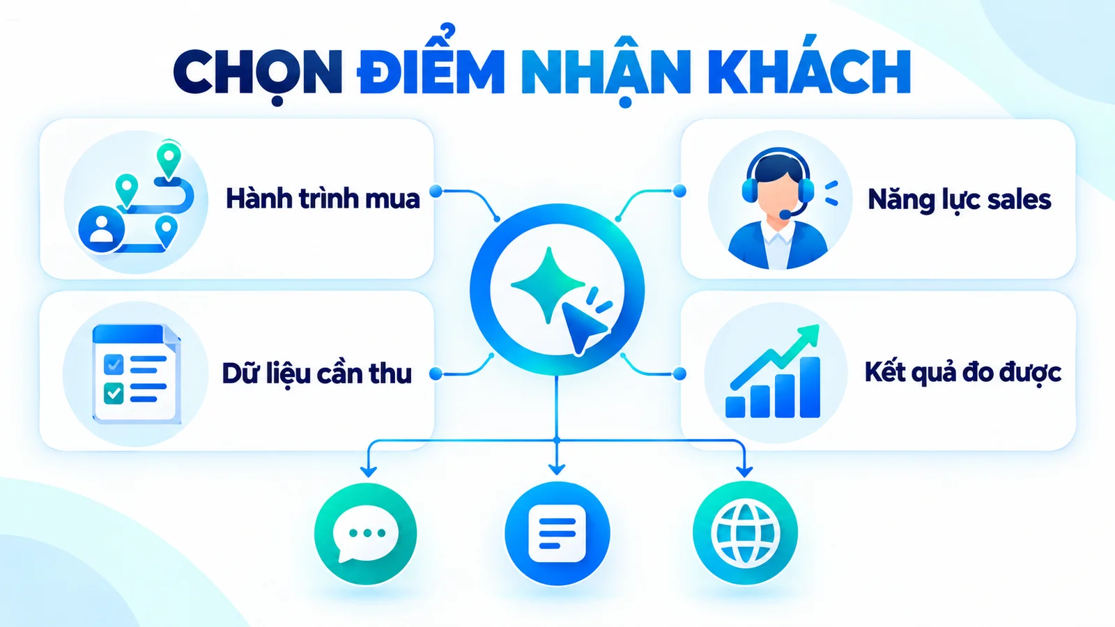 Khung so sánh bốn điều kiện để chọn nơi nhận khách quảng cáo Facebook