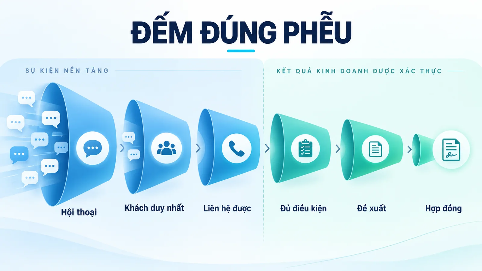 Sáu tầng gồm hội thoại, khách duy nhất, liên hệ được, đủ điều kiện, đề xuất và hợp đồng