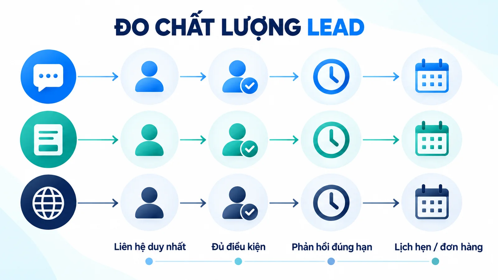 Sơ đồ đo chất lượng khách từ các điểm nhận theo cùng kết quả kinh doanh