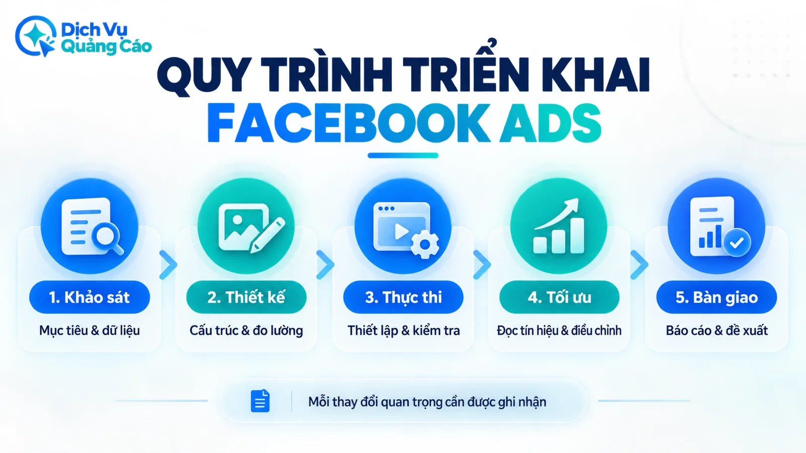 Quy trình triển khai Facebook Ads từ khảo sát thiết kế thực thi tối ưu đến bàn giao
