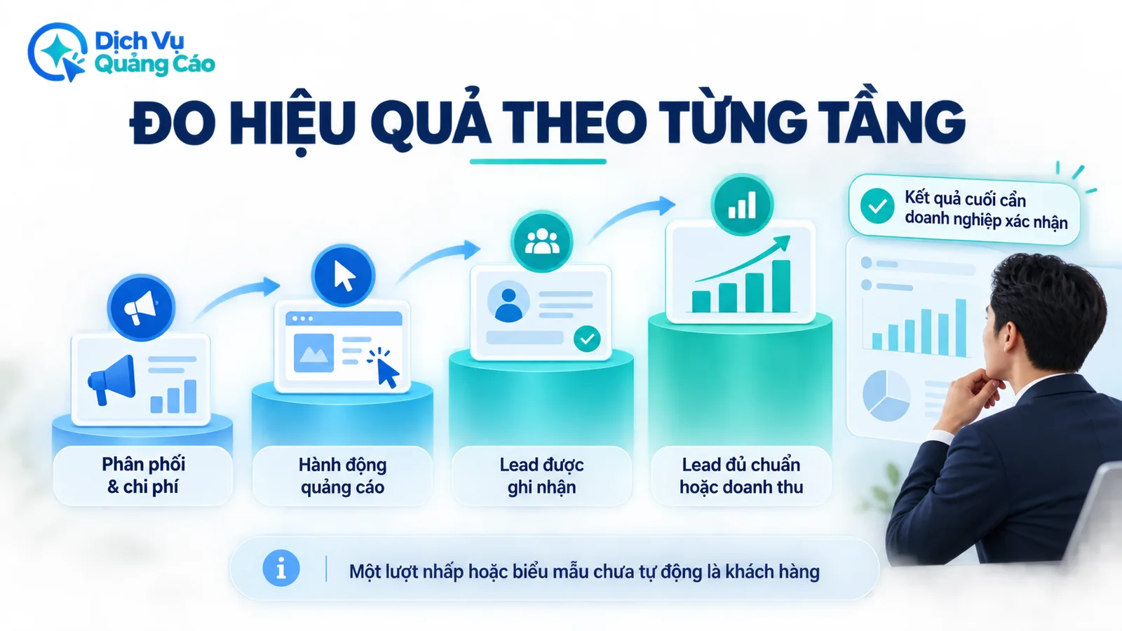 Bốn tầng đo hiệu quả Facebook Ads từ phân phối đến lead đủ chuẩn hoặc doanh thu