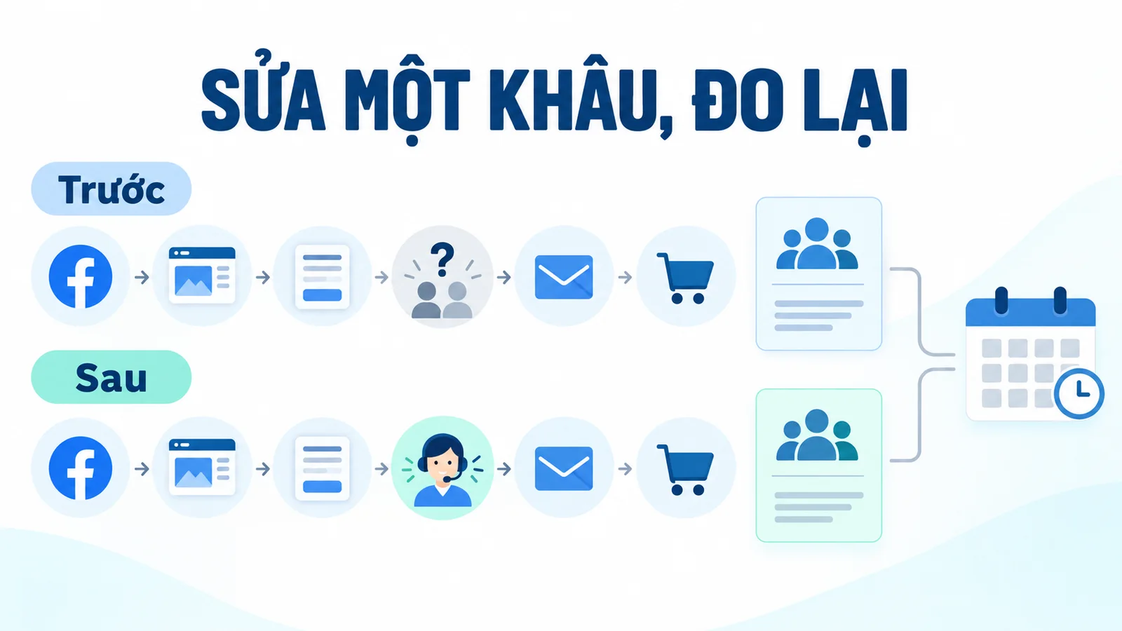 So sánh hai nhóm khách tương đồng khi chỉ thay đổi một khâu trong quy trình